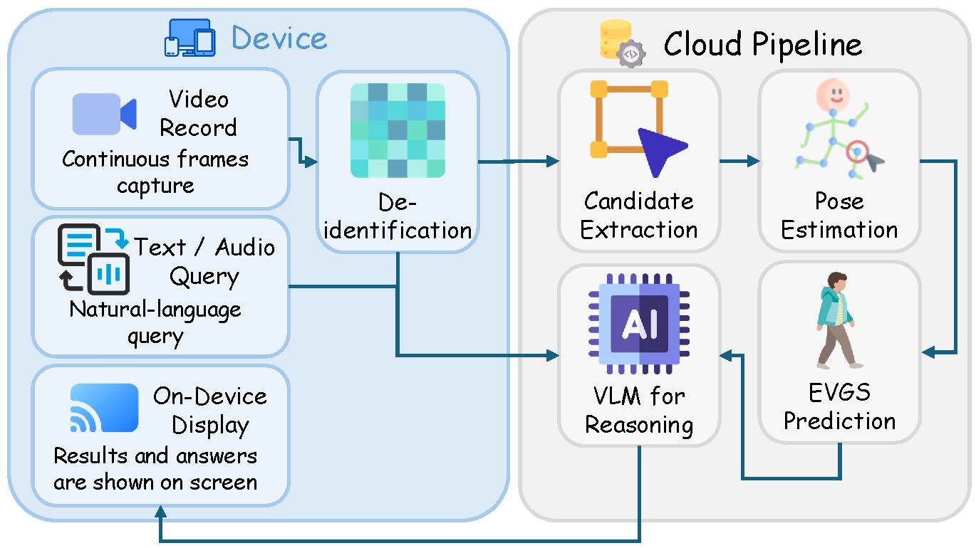 GaitAgent System Framework Architecture